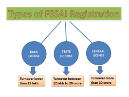 Types of FSSAI License in India