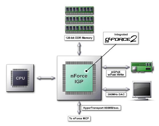 Integrated Graphics Processing Unit
