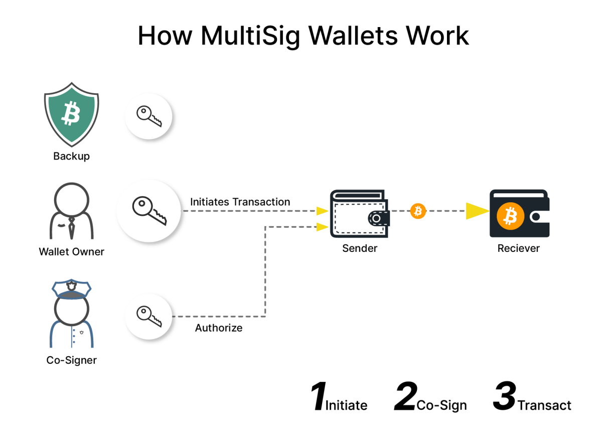 The Mechanics of Multi-Signature Wallets